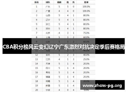 CBA积分榜风云变幻辽宁广东激烈对抗决定季后赛格局